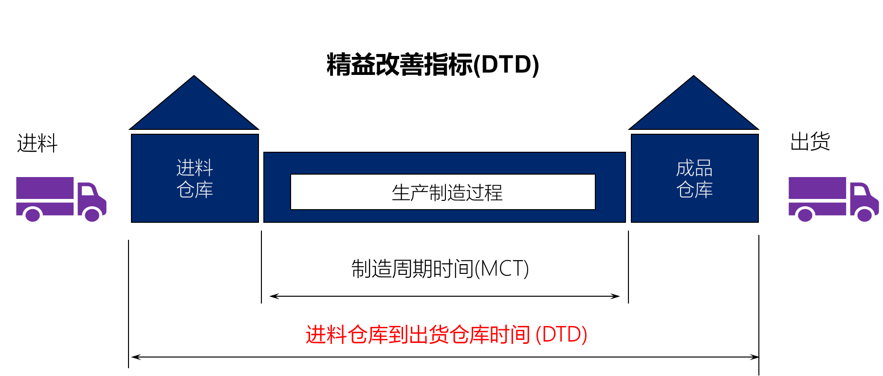以价值流分析隐藏的流程金矿，驱动降本增效(图1)